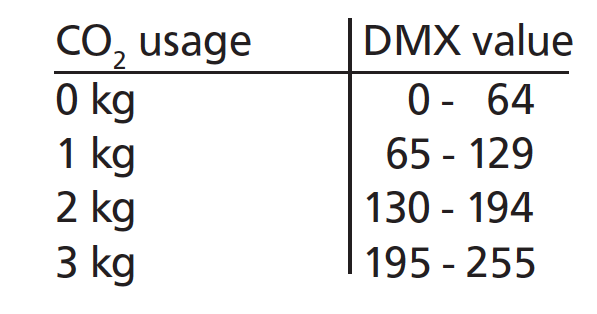 cyrogate  DMX value co2 usage